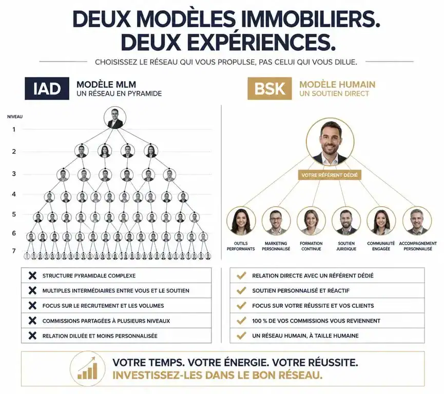 Comparatif visuel des modèles de réseaux immobiliers IAD et BSK Immobilier