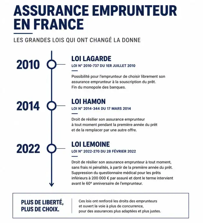 Chronologie des lois sur l'assurance de prêt immobilier : Lagarde, Hamon et Lemoine pour négocier son assurance de prêt