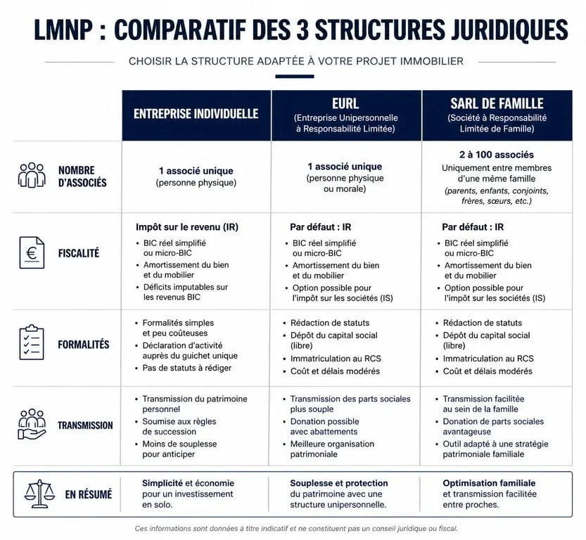 Tableau comparatif des formes juridiques pour le LMNP : EI, EURL et SARL de famille pour choisir la meilleure structure.