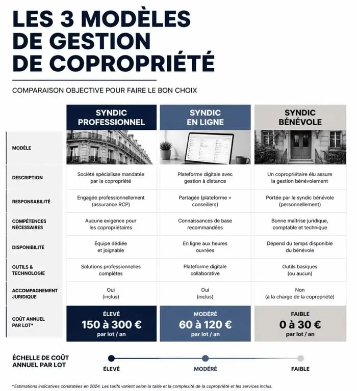 Comparatif des tarifs de syndic pour une petite copropriété : professionnel, en ligne et bénévole