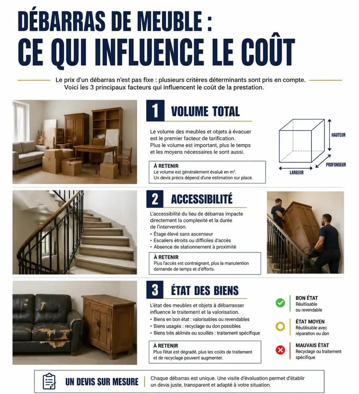 Infographie des facteurs influençant le prix d'un débarras de meuble