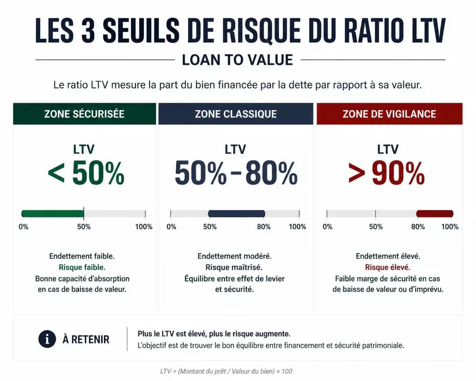 Infographie des seuils de risque du ratio Loan to Value définition et interprétation