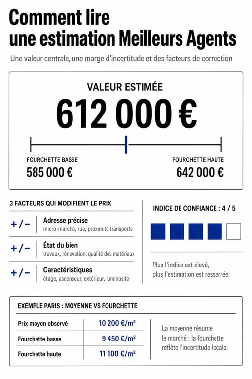 Estimation meilleursagents : fourchette de prix, indice de confiance et prix au m²