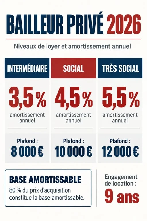 Bailleur privé 2026 : taux d’amortissement et plafonds fiscaux selon le niveau de loyer