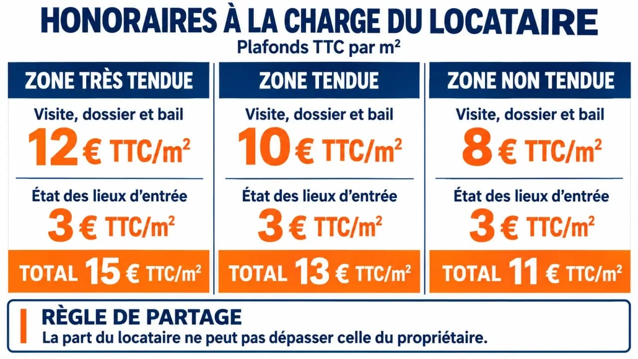 Honoraires à la charge du locataire : plafonds par zone et répartition des frais