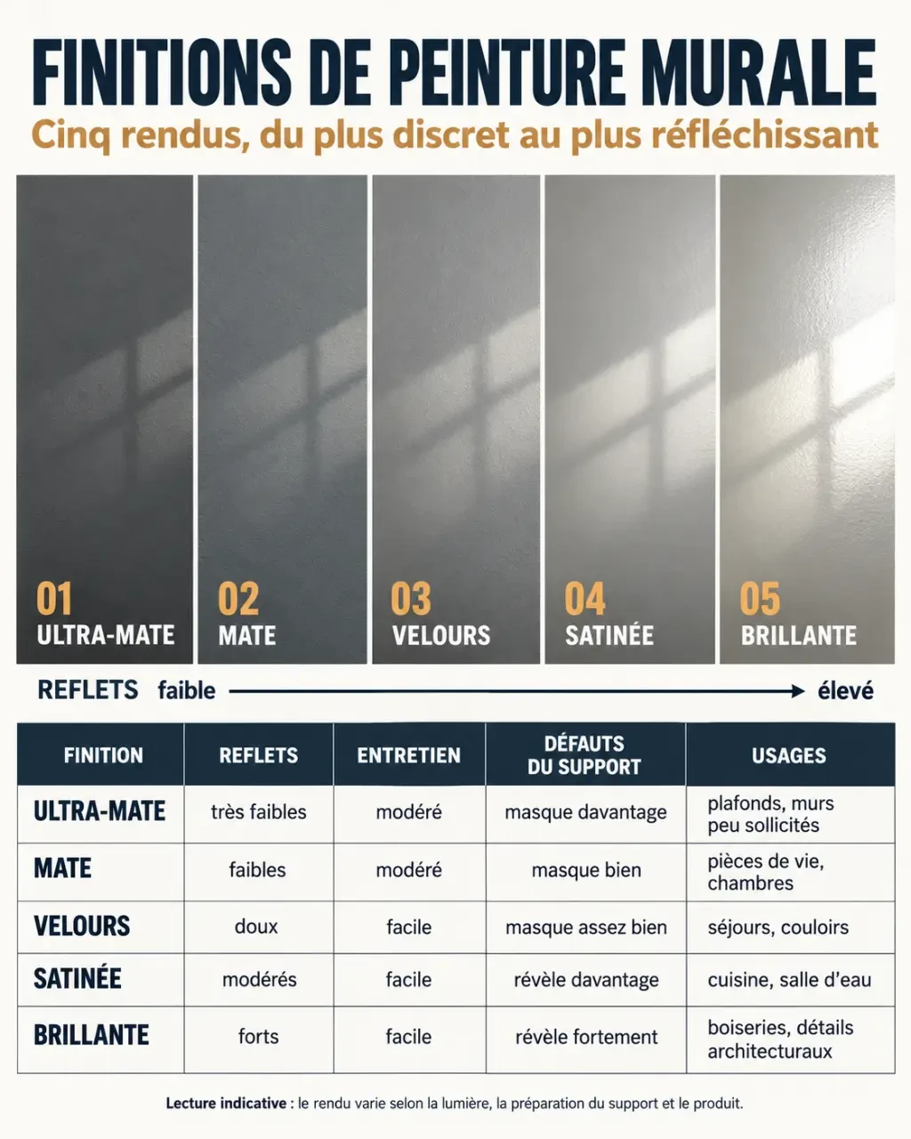 Infographie comparative des finitions de peinture murale couleur, de l’ultra-mate à la brillante